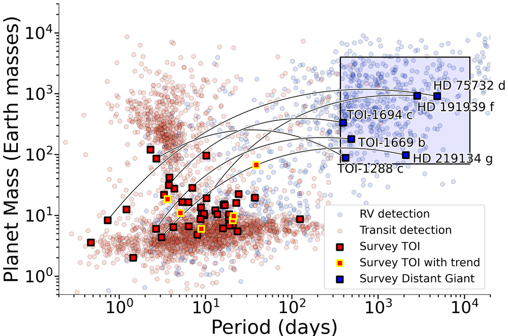 Masses and orbital periods of small planets and the giant planets found farther out in the same systems