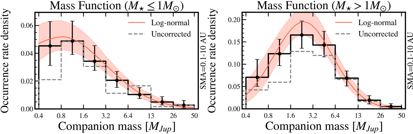 How common giant planets of different masses are around lighter and heavier stars