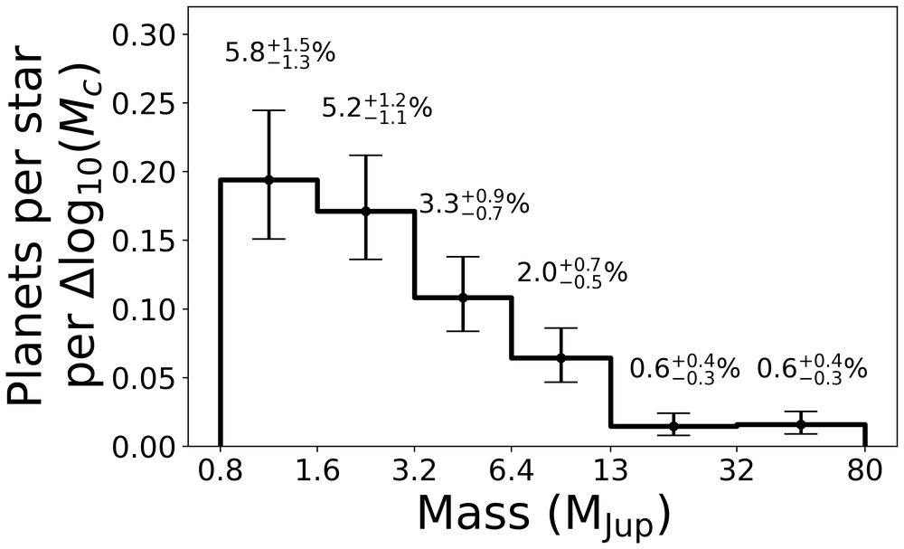 How common companions are at different masses, from giant planets to brown dwarfs